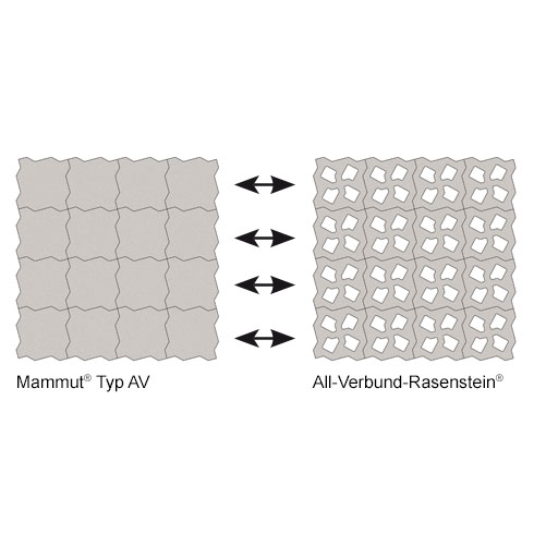 Kombination All-Verbund-Rasenstein mit Mammutplatte Typ AV